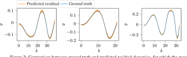 Figure 2 for Meta Learning MPC using Finite-Dimensional Gaussian Process Approximations