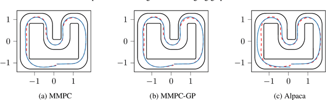 Figure 4 for Meta Learning MPC using Finite-Dimensional Gaussian Process Approximations