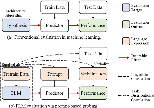 Figure 1 for Can Prompt Probe Pretrained Language Models? Understanding the Invisible Risks from a Causal View