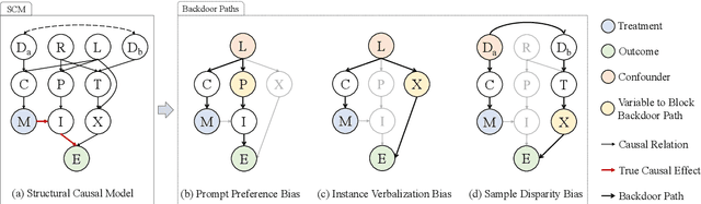 Figure 3 for Can Prompt Probe Pretrained Language Models? Understanding the Invisible Risks from a Causal View