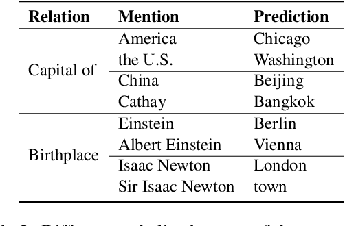 Figure 4 for Can Prompt Probe Pretrained Language Models? Understanding the Invisible Risks from a Causal View