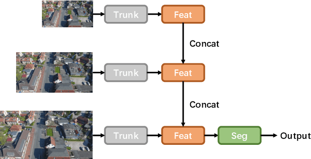Figure 3 for Bidirectional Multi-scale Attention Networks for Semantic Segmentation of Oblique UAV Imagery