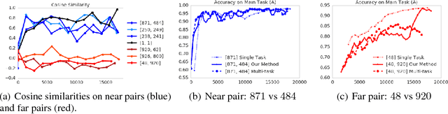 Figure 2 for Adapting Auxiliary Losses Using Gradient Similarity