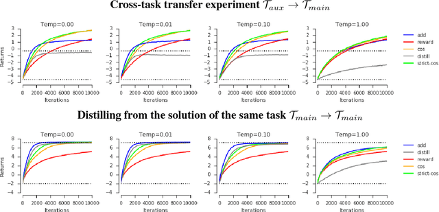 Figure 3 for Adapting Auxiliary Losses Using Gradient Similarity