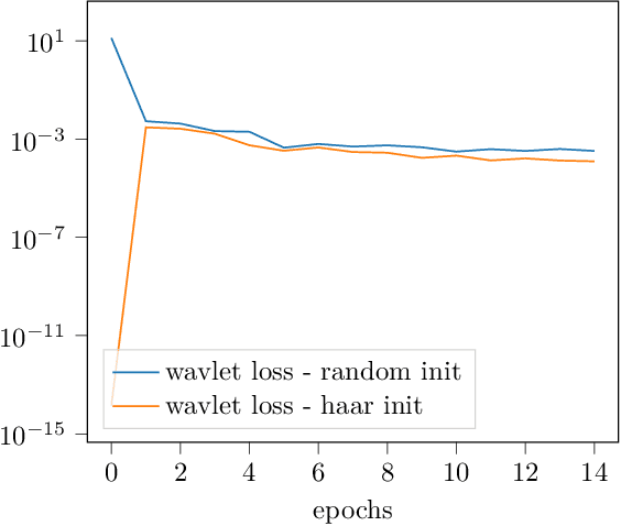Figure 3 for Towards deep neural network compression via learnable wavelet transforms