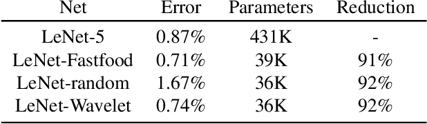 Figure 2 for Towards deep neural network compression via learnable wavelet transforms