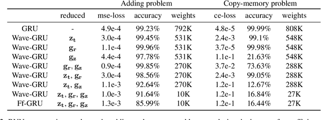 Figure 4 for Towards deep neural network compression via learnable wavelet transforms