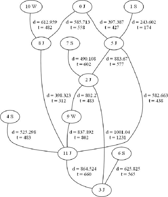 Figure 1 for Goods Transportation Problem Solving via Routing Algorithm