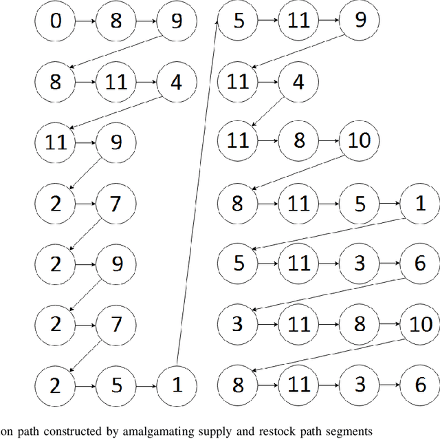 Figure 2 for Goods Transportation Problem Solving via Routing Algorithm