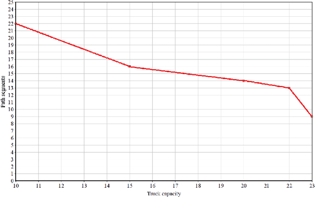 Figure 3 for Goods Transportation Problem Solving via Routing Algorithm