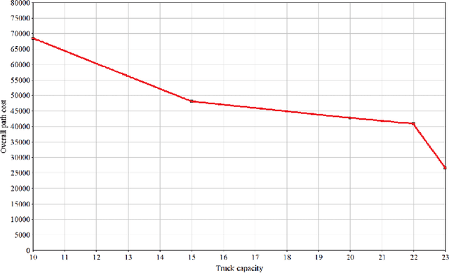 Figure 4 for Goods Transportation Problem Solving via Routing Algorithm