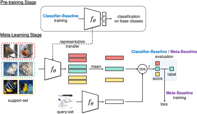 Figure 3 for A New Meta-Baseline for Few-Shot Learning