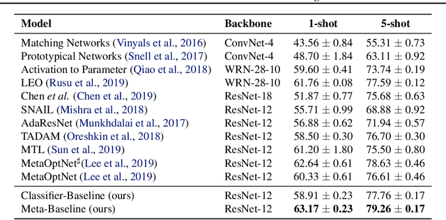 Figure 2 for A New Meta-Baseline for Few-Shot Learning