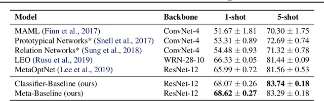 Figure 4 for A New Meta-Baseline for Few-Shot Learning