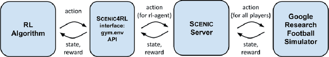 Figure 3 for Scenic4RL: Programmatic Modeling and Generation of Reinforcement Learning Environments