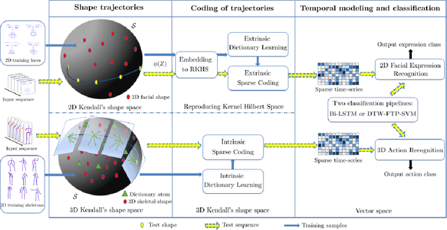 Figure 1 for Sparse Coding of Shape Trajectories for Facial Expression and Action Recognition
