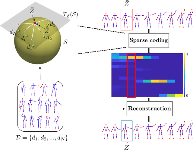 Figure 3 for Sparse Coding of Shape Trajectories for Facial Expression and Action Recognition