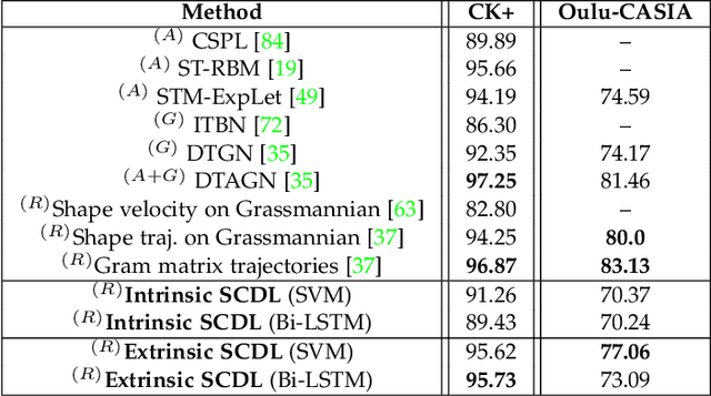 Figure 2 for Sparse Coding of Shape Trajectories for Facial Expression and Action Recognition