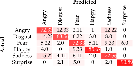 Figure 4 for Sparse Coding of Shape Trajectories for Facial Expression and Action Recognition