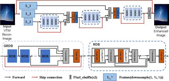 Figure 2 for Multi-scale Grouped Dense Network for VVC Intra Coding