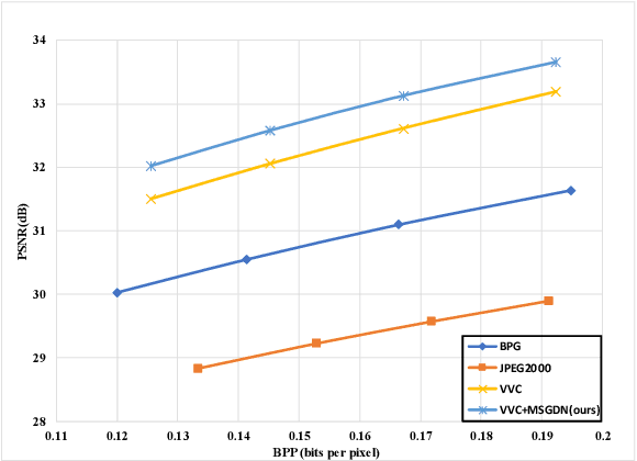 Figure 3 for Multi-scale Grouped Dense Network for VVC Intra Coding