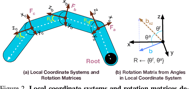 Figure 2 for A Skeleton-Driven Neural Occupancy Representation for Articulated Hands