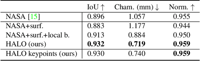 Figure 1 for A Skeleton-Driven Neural Occupancy Representation for Articulated Hands