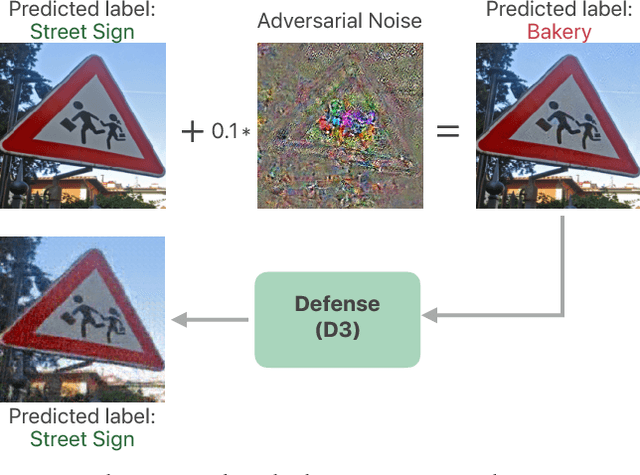 Figure 1 for Divide, Denoise, and Defend against Adversarial Attacks