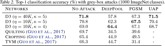 Figure 4 for Divide, Denoise, and Defend against Adversarial Attacks