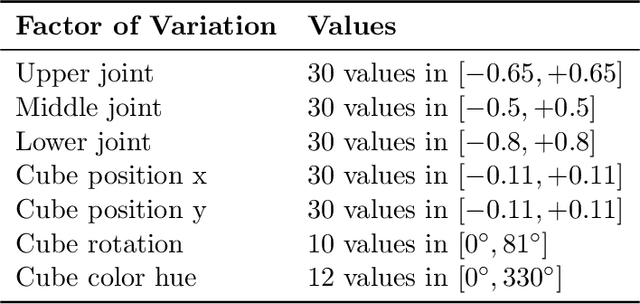 Figure 2 for On the Transfer of Disentangled Representations in Realistic Settings