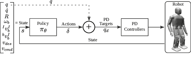 Figure 2 for DeepWalk: Omnidirectional Bipedal Gait by Deep Reinforcement Learning