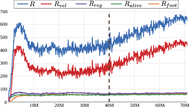 Figure 4 for DeepWalk: Omnidirectional Bipedal Gait by Deep Reinforcement Learning