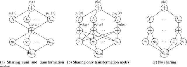Figure 3 for Sum-Product-Transform Networks: Exploiting Symmetries using Invertible Transformations