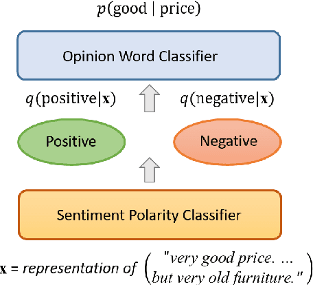 Figure 1 for A Variational Approach to Weakly Supervised Document-Level Multi-Aspect Sentiment Classification