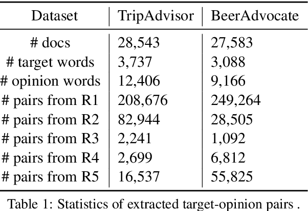 Figure 2 for A Variational Approach to Weakly Supervised Document-Level Multi-Aspect Sentiment Classification