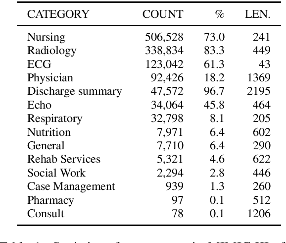 Figure 1 for Characterizing the Value of Information in Medical Notes