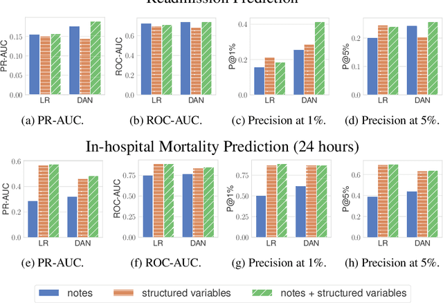 Figure 3 for Characterizing the Value of Information in Medical Notes