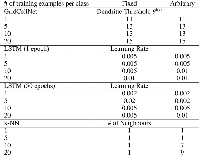 Figure 2 for Grid Cell Path Integration For Movement-Based Visual Object Recognition