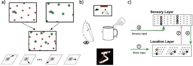 Figure 1 for Grid Cell Path Integration For Movement-Based Visual Object Recognition
