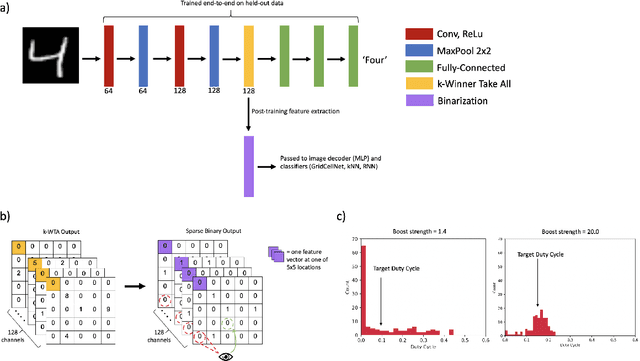 Figure 3 for Grid Cell Path Integration For Movement-Based Visual Object Recognition