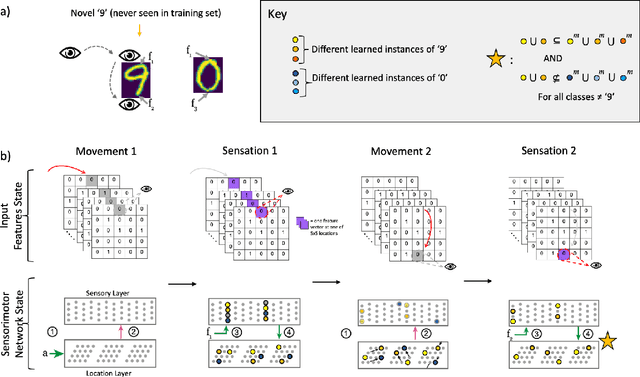 Figure 4 for Grid Cell Path Integration For Movement-Based Visual Object Recognition