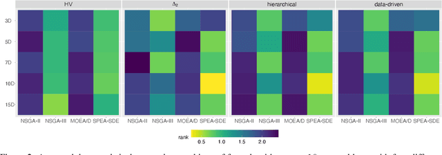 Figure 3 for On Statistical Analysis of MOEAs with Multiple Performance Indicators