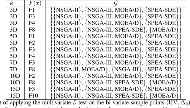 Figure 2 for On Statistical Analysis of MOEAs with Multiple Performance Indicators