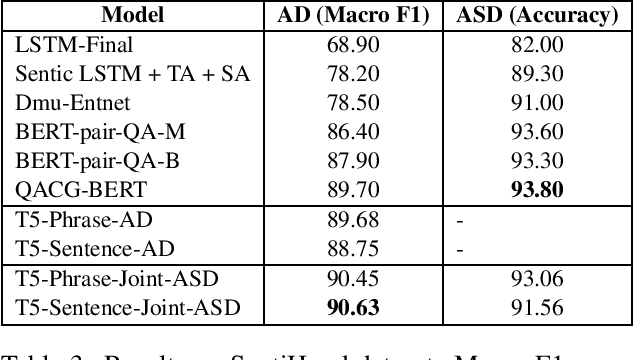 Figure 3 for Exploring Conditional Text Generation for Aspect-Based Sentiment Analysis