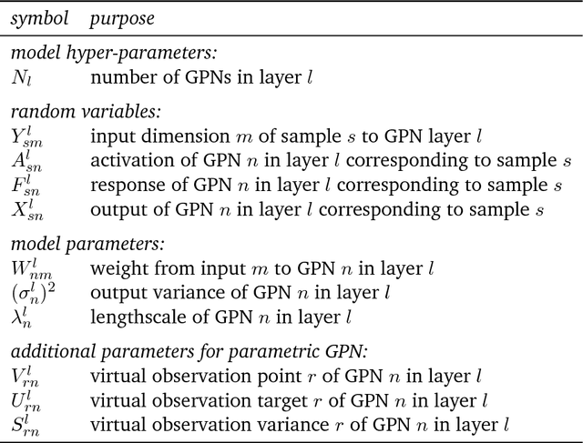 Figure 2 for Gaussian Process Neurons Learn Stochastic Activation Functions