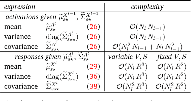 Figure 4 for Gaussian Process Neurons Learn Stochastic Activation Functions