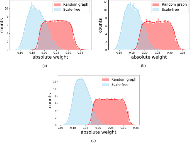 Figure 3 for Thresholded Adaptive Validation: Tuning the Graphical Lasso for Graph Recovery