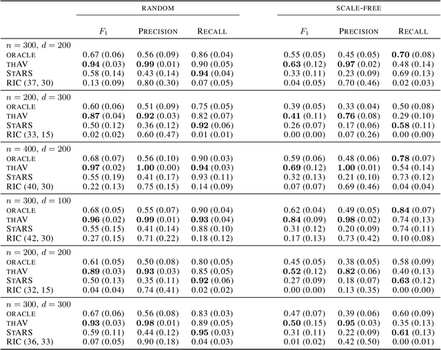 Figure 2 for Thresholded Adaptive Validation: Tuning the Graphical Lasso for Graph Recovery