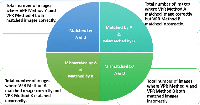 Figure 2 for Improving Visual Place Recognition Performance by Maximising Complementarity