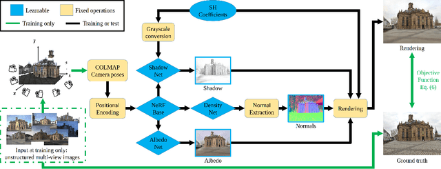 Figure 2 for Neural Radiance Fields for Outdoor Scene Relighting